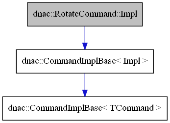 digraph {
    graph [bgcolor="#00000000"]
    node [shape=rectangle style=filled fillcolor="#FFFFFF" font=Helvetica padding=2]
    edge [color="#1414CE"]
    "2" [label="dnac::CommandImplBase< Impl >" tooltip="dnac::CommandImplBase< Impl >"]
    "3" [label="dnac::CommandImplBase< TCommand >" tooltip="dnac::CommandImplBase< TCommand >"]
    "1" [label="dnac::RotateCommand::Impl" tooltip="dnac::RotateCommand::Impl" fillcolor="#BFBFBF"]
    "2" -> "3" [dir=forward tooltip="template-instance"]
    "1" -> "2" [dir=forward tooltip="public-inheritance"]
}