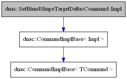 digraph {
    graph [bgcolor="#00000000"]
    node [shape=rectangle style=filled fillcolor="#FFFFFF" font=Helvetica padding=2]
    edge [color="#1414CE"]
    "2" [label="dnac::CommandImplBase< Impl >" tooltip="dnac::CommandImplBase< Impl >"]
    "3" [label="dnac::CommandImplBase< TCommand >" tooltip="dnac::CommandImplBase< TCommand >"]
    "1" [label="dnac::SetBlendShapeTargetDeltasCommand::Impl" tooltip="dnac::SetBlendShapeTargetDeltasCommand::Impl" fillcolor="#BFBFBF"]
    "2" -> "3" [dir=forward tooltip="template-instance"]
    "1" -> "2" [dir=forward tooltip="public-inheritance"]
}