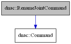 digraph {
    graph [bgcolor="#00000000"]
    node [shape=rectangle style=filled fillcolor="#FFFFFF" font=Helvetica padding=2]
    edge [color="#1414CE"]
    "2" [label="dnac::Command" tooltip="dnac::Command"]
    "1" [label="dnac::RenameJointCommand" tooltip="dnac::RenameJointCommand" fillcolor="#BFBFBF"]
    "1" -> "2" [dir=forward tooltip="public-inheritance"]
}