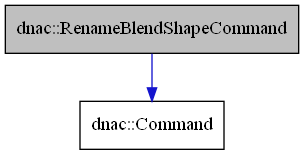 digraph {
    graph [bgcolor="#00000000"]
    node [shape=rectangle style=filled fillcolor="#FFFFFF" font=Helvetica padding=2]
    edge [color="#1414CE"]
    "2" [label="dnac::Command" tooltip="dnac::Command"]
    "1" [label="dnac::RenameBlendShapeCommand" tooltip="dnac::RenameBlendShapeCommand" fillcolor="#BFBFBF"]
    "1" -> "2" [dir=forward tooltip="public-inheritance"]
}