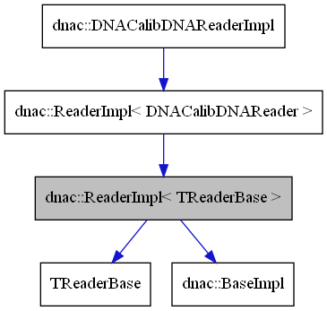 digraph {
    graph [bgcolor="#00000000"]
    node [shape=rectangle style=filled fillcolor="#FFFFFF" font=Helvetica padding=2]
    edge [color="#1414CE"]
    "4" [label="dnac::ReaderImpl< DNACalibDNAReader >" tooltip="dnac::ReaderImpl< DNACalibDNAReader >"]
    "2" [label="TReaderBase" tooltip="TReaderBase"]
    "3" [label="dnac::BaseImpl" tooltip="dnac::BaseImpl"]
    "5" [label="dnac::DNACalibDNAReaderImpl" tooltip="dnac::DNACalibDNAReaderImpl"]
    "1" [label="dnac::ReaderImpl< TReaderBase >" tooltip="dnac::ReaderImpl< TReaderBase >" fillcolor="#BFBFBF"]
    "4" -> "1" [dir=forward tooltip="template-instance"]
    "5" -> "4" [dir=forward tooltip="public-inheritance"]
    "1" -> "2" [dir=forward tooltip="public-inheritance"]
    "1" -> "3" [dir=forward tooltip="public-inheritance"]
}