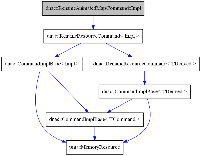 digraph {
    graph [bgcolor="#00000000"]
    node [shape=rectangle style=filled fillcolor="#FFFFFF" font=Helvetica padding=2]
    edge [color="#1414CE"]
    "3" [label="dnac::CommandImplBase< Impl >" tooltip="dnac::CommandImplBase< Impl >"]
    "7" [label="dnac::CommandImplBase< TDerived >" tooltip="dnac::CommandImplBase< TDerived >"]
    "2" [label="dnac::RenameResourceCommand< Impl >" tooltip="dnac::RenameResourceCommand< Impl >"]
    "5" [label="dnac::CommandImplBase< TCommand >" tooltip="dnac::CommandImplBase< TCommand >"]
    "1" [label="dnac::RenameAnimatedMapCommand::Impl" tooltip="dnac::RenameAnimatedMapCommand::Impl" fillcolor="#BFBFBF"]
    "6" [label="dnac::RenameResourceCommand< TDerived >" tooltip="dnac::RenameResourceCommand< TDerived >"]
    "4" [label="pma::MemoryResource" tooltip="pma::MemoryResource"]
    "3" -> "4" [dir=forward tooltip="usage"]
    "3" -> "5" [dir=forward tooltip="template-instance"]
    "7" -> "4" [dir=forward tooltip="usage"]
    "7" -> "5" [dir=forward tooltip="template-instance"]
    "2" -> "3" [dir=forward tooltip="public-inheritance"]
    "2" -> "6" [dir=forward tooltip="template-instance"]
    "5" -> "4" [dir=forward tooltip="usage"]
    "1" -> "2" [dir=forward tooltip="public-inheritance"]
    "6" -> "7" [dir=forward tooltip="public-inheritance"]
}