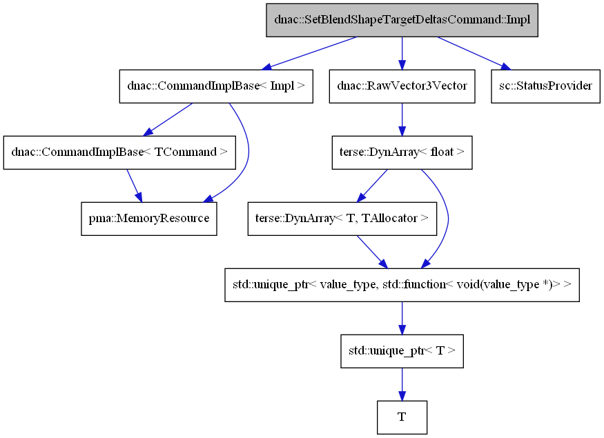 digraph {
    graph [bgcolor="#00000000"]
    node [shape=rectangle style=filled fillcolor="#FFFFFF" font=Helvetica padding=2]
    edge [color="#1414CE"]
    "2" [label="dnac::CommandImplBase< Impl >" tooltip="dnac::CommandImplBase< Impl >"]
    "7" [label="terse::DynArray< float >" tooltip="terse::DynArray< float >"]
    "10" [label="T" tooltip="T"]
    "4" [label="dnac::CommandImplBase< TCommand >" tooltip="dnac::CommandImplBase< TCommand >"]
    "6" [label="dnac::RawVector3Vector" tooltip="dnac::RawVector3Vector"]
    "1" [label="dnac::SetBlendShapeTargetDeltasCommand::Impl" tooltip="dnac::SetBlendShapeTargetDeltasCommand::Impl" fillcolor="#BFBFBF"]
    "3" [label="pma::MemoryResource" tooltip="pma::MemoryResource"]
    "5" [label="sc::StatusProvider" tooltip="sc::StatusProvider"]
    "9" [label="std::unique_ptr< T >" tooltip="std::unique_ptr< T >"]
    "11" [label="terse::DynArray< T, TAllocator >" tooltip="terse::DynArray< T, TAllocator >"]
    "8" [label="std::unique_ptr< value_type, std::function< void(value_type *)> >" tooltip="std::unique_ptr< value_type, std::function< void(value_type *)> >"]
    "2" -> "3" [dir=forward tooltip="usage"]
    "2" -> "4" [dir=forward tooltip="template-instance"]
    "7" -> "8" [dir=forward tooltip="usage"]
    "7" -> "11" [dir=forward tooltip="template-instance"]
    "4" -> "3" [dir=forward tooltip="usage"]
    "6" -> "7" [dir=forward tooltip="usage"]
    "1" -> "2" [dir=forward tooltip="public-inheritance"]
    "1" -> "5" [dir=forward tooltip="usage"]
    "1" -> "6" [dir=forward tooltip="usage"]
    "9" -> "10" [dir=forward tooltip="usage"]
    "11" -> "8" [dir=forward tooltip="usage"]
    "8" -> "9" [dir=forward tooltip="template-instance"]
}
