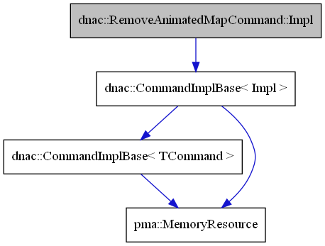 digraph {
    graph [bgcolor="#00000000"]
    node [shape=rectangle style=filled fillcolor="#FFFFFF" font=Helvetica padding=2]
    edge [color="#1414CE"]
    "2" [label="dnac::CommandImplBase< Impl >" tooltip="dnac::CommandImplBase< Impl >"]
    "4" [label="dnac::CommandImplBase< TCommand >" tooltip="dnac::CommandImplBase< TCommand >"]
    "1" [label="dnac::RemoveAnimatedMapCommand::Impl" tooltip="dnac::RemoveAnimatedMapCommand::Impl" fillcolor="#BFBFBF"]
    "3" [label="pma::MemoryResource" tooltip="pma::MemoryResource"]
    "2" -> "3" [dir=forward tooltip="usage"]
    "2" -> "4" [dir=forward tooltip="template-instance"]
    "4" -> "3" [dir=forward tooltip="usage"]
    "1" -> "2" [dir=forward tooltip="public-inheritance"]
}