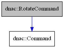 digraph {
    graph [bgcolor="#00000000"]
    node [shape=rectangle style=filled fillcolor="#FFFFFF" font=Helvetica padding=2]
    edge [color="#1414CE"]
    "2" [label="dnac::Command" tooltip="dnac::Command"]
    "1" [label="dnac::RotateCommand" tooltip="dnac::RotateCommand" fillcolor="#BFBFBF"]
    "1" -> "2" [dir=forward tooltip="public-inheritance"]
}