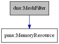 digraph {
    graph [bgcolor="#00000000"]
    node [shape=rectangle style=filled fillcolor="#FFFFFF" font=Helvetica padding=2]
    edge [color="#1414CE"]
    "1" [label="dna::MeshFilter" tooltip="dna::MeshFilter" fillcolor="#BFBFBF"]
    "2" [label="pma::MemoryResource" tooltip="pma::MemoryResource"]
    "1" -> "2" [dir=forward tooltip="usage"]
}