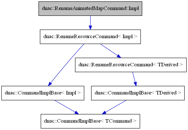digraph {
    graph [bgcolor="#00000000"]
    node [shape=rectangle style=filled fillcolor="#FFFFFF" font=Helvetica padding=2]
    edge [color="#1414CE"]
    "3" [label="dnac::CommandImplBase< Impl >" tooltip="dnac::CommandImplBase< Impl >"]
    "6" [label="dnac::CommandImplBase< TDerived >" tooltip="dnac::CommandImplBase< TDerived >"]
    "2" [label="dnac::RenameResourceCommand< Impl >" tooltip="dnac::RenameResourceCommand< Impl >"]
    "4" [label="dnac::CommandImplBase< TCommand >" tooltip="dnac::CommandImplBase< TCommand >"]
    "1" [label="dnac::RenameAnimatedMapCommand::Impl" tooltip="dnac::RenameAnimatedMapCommand::Impl" fillcolor="#BFBFBF"]
    "5" [label="dnac::RenameResourceCommand< TDerived >" tooltip="dnac::RenameResourceCommand< TDerived >"]
    "3" -> "4" [dir=forward tooltip="template-instance"]
    "6" -> "4" [dir=forward tooltip="template-instance"]
    "2" -> "3" [dir=forward tooltip="public-inheritance"]
    "2" -> "5" [dir=forward tooltip="template-instance"]
    "1" -> "2" [dir=forward tooltip="public-inheritance"]
    "5" -> "6" [dir=forward tooltip="public-inheritance"]
}