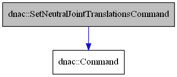 digraph {
    graph [bgcolor="#00000000"]
    node [shape=rectangle style=filled fillcolor="#FFFFFF" font=Helvetica padding=2]
    edge [color="#1414CE"]
    "2" [label="dnac::Command" tooltip="dnac::Command"]
    "1" [label="dnac::SetNeutralJointTranslationsCommand" tooltip="dnac::SetNeutralJointTranslationsCommand" fillcolor="#BFBFBF"]
    "1" -> "2" [dir=forward tooltip="public-inheritance"]
}