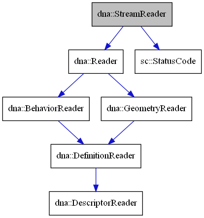 digraph {
    graph [bgcolor="#00000000"]
    node [shape=rectangle style=filled fillcolor="#FFFFFF" font=Helvetica padding=2]
    edge [color="#1414CE"]
    "3" [label="dna::BehaviorReader" tooltip="dna::BehaviorReader"]
    "4" [label="dna::DefinitionReader" tooltip="dna::DefinitionReader"]
    "5" [label="dna::DescriptorReader" tooltip="dna::DescriptorReader"]
    "6" [label="dna::GeometryReader" tooltip="dna::GeometryReader"]
    "2" [label="dna::Reader" tooltip="dna::Reader"]
    "1" [label="dna::StreamReader" tooltip="dna::StreamReader" fillcolor="#BFBFBF"]
    "7" [label="sc::StatusCode" tooltip="sc::StatusCode"]
    "3" -> "4" [dir=forward tooltip="public-inheritance"]
    "4" -> "5" [dir=forward tooltip="public-inheritance"]
    "6" -> "4" [dir=forward tooltip="public-inheritance"]
    "2" -> "3" [dir=forward tooltip="public-inheritance"]
    "2" -> "6" [dir=forward tooltip="public-inheritance"]
    "1" -> "2" [dir=forward tooltip="public-inheritance"]
    "1" -> "7" [dir=forward tooltip="usage"]
}
