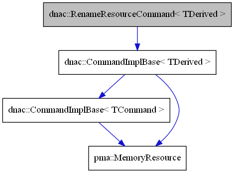 digraph {
    graph [bgcolor="#00000000"]
    node [shape=rectangle style=filled fillcolor="#FFFFFF" font=Helvetica padding=2]
    edge [color="#1414CE"]
    "2" [label="dnac::CommandImplBase< TDerived >" tooltip="dnac::CommandImplBase< TDerived >"]
    "4" [label="dnac::CommandImplBase< TCommand >" tooltip="dnac::CommandImplBase< TCommand >"]
    "1" [label="dnac::RenameResourceCommand< TDerived >" tooltip="dnac::RenameResourceCommand< TDerived >" fillcolor="#BFBFBF"]
    "3" [label="pma::MemoryResource" tooltip="pma::MemoryResource"]
    "2" -> "3" [dir=forward tooltip="usage"]
    "2" -> "4" [dir=forward tooltip="template-instance"]
    "4" -> "3" [dir=forward tooltip="usage"]
    "1" -> "2" [dir=forward tooltip="public-inheritance"]
}