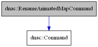 digraph {
    graph [bgcolor="#00000000"]
    node [shape=rectangle style=filled fillcolor="#FFFFFF" font=Helvetica padding=2]
    edge [color="#1414CE"]
    "2" [label="dnac::Command" tooltip="dnac::Command"]
    "1" [label="dnac::RenameAnimatedMapCommand" tooltip="dnac::RenameAnimatedMapCommand" fillcolor="#BFBFBF"]
    "1" -> "2" [dir=forward tooltip="public-inheritance"]
}