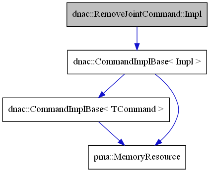 digraph {
    graph [bgcolor="#00000000"]
    node [shape=rectangle style=filled fillcolor="#FFFFFF" font=Helvetica padding=2]
    edge [color="#1414CE"]
    "2" [label="dnac::CommandImplBase< Impl >" tooltip="dnac::CommandImplBase< Impl >"]
    "4" [label="dnac::CommandImplBase< TCommand >" tooltip="dnac::CommandImplBase< TCommand >"]
    "1" [label="dnac::RemoveJointCommand::Impl" tooltip="dnac::RemoveJointCommand::Impl" fillcolor="#BFBFBF"]
    "3" [label="pma::MemoryResource" tooltip="pma::MemoryResource"]
    "2" -> "3" [dir=forward tooltip="usage"]
    "2" -> "4" [dir=forward tooltip="template-instance"]
    "4" -> "3" [dir=forward tooltip="usage"]
    "1" -> "2" [dir=forward tooltip="public-inheritance"]
}