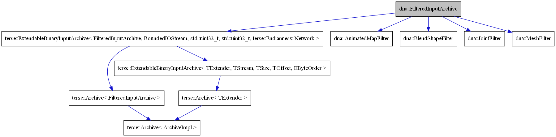 digraph {
    graph [bgcolor="#00000000"]
    node [shape=rectangle style=filled fillcolor="#FFFFFF" font=Helvetica padding=2]
    edge [color="#1414CE"]
    "7" [label="terse::Archive< FilteredInputArchive >" tooltip="terse::Archive< FilteredInputArchive >"]
    "10" [label="terse::Archive< TExtender >" tooltip="terse::Archive< TExtender >"]
    "6" [label="terse::ExtendableBinaryInputArchive< FilteredInputArchive, BoundedIOStream, std::uint32_t, std::uint32_t, terse::Endianness::Network >" tooltip="terse::ExtendableBinaryInputArchive< FilteredInputArchive, BoundedIOStream, std::uint32_t, std::uint32_t, terse::Endianness::Network >"]
    "2" [label="dna::AnimatedMapFilter" tooltip="dna::AnimatedMapFilter"]
    "3" [label="dna::BlendShapeFilter" tooltip="dna::BlendShapeFilter"]
    "1" [label="dna::FilteredInputArchive" tooltip="dna::FilteredInputArchive" fillcolor="#BFBFBF"]
    "4" [label="dna::JointFilter" tooltip="dna::JointFilter"]
    "5" [label="dna::MeshFilter" tooltip="dna::MeshFilter"]
    "8" [label="terse::Archive< ArchiveImpl >" tooltip="terse::Archive< ArchiveImpl >"]
    "9" [label="terse::ExtendableBinaryInputArchive< TExtender, TStream, TSize, TOffset, EByteOrder >" tooltip="terse::ExtendableBinaryInputArchive< TExtender, TStream, TSize, TOffset, EByteOrder >"]
    "7" -> "8" [dir=forward tooltip="template-instance"]
    "10" -> "8" [dir=forward tooltip="template-instance"]
    "6" -> "7" [dir=forward tooltip="public-inheritance"]
    "6" -> "9" [dir=forward tooltip="template-instance"]
    "1" -> "2" [dir=forward tooltip="public-inheritance"]
    "1" -> "3" [dir=forward tooltip="public-inheritance"]
    "1" -> "4" [dir=forward tooltip="public-inheritance"]
    "1" -> "5" [dir=forward tooltip="public-inheritance"]
    "1" -> "6" [dir=forward tooltip="public-inheritance"]
    "9" -> "10" [dir=forward tooltip="public-inheritance"]
}