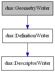 digraph {
    graph [bgcolor="#00000000"]
    node [shape=rectangle style=filled fillcolor="#FFFFFF" font=Helvetica padding=2]
    edge [color="#1414CE"]
    "2" [label="dna::DefinitionWriter" tooltip="dna::DefinitionWriter"]
    "3" [label="dna::DescriptorWriter" tooltip="dna::DescriptorWriter"]
    "1" [label="dna::GeometryWriter" tooltip="dna::GeometryWriter" fillcolor="#BFBFBF"]
    "2" -> "3" [dir=forward tooltip="public-inheritance"]
    "1" -> "2" [dir=forward tooltip="public-inheritance"]
}