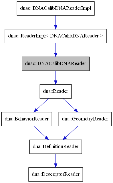 digraph {
    graph [bgcolor="#00000000"]
    node [shape=rectangle style=filled fillcolor="#FFFFFF" font=Helvetica padding=2]
    edge [color="#1414CE"]
    "7" [label="dnac::ReaderImpl< DNACalibDNAReader >" tooltip="dnac::ReaderImpl< DNACalibDNAReader >"]
    "3" [label="dna::BehaviorReader" tooltip="dna::BehaviorReader"]
    "4" [label="dna::DefinitionReader" tooltip="dna::DefinitionReader"]
    "5" [label="dna::DescriptorReader" tooltip="dna::DescriptorReader"]
    "6" [label="dna::GeometryReader" tooltip="dna::GeometryReader"]
    "2" [label="dna::Reader" tooltip="dna::Reader"]
    "1" [label="dnac::DNACalibDNAReader" tooltip="dnac::DNACalibDNAReader" fillcolor="#BFBFBF"]
    "8" [label="dnac::DNACalibDNAReaderImpl" tooltip="dnac::DNACalibDNAReaderImpl"]
    "7" -> "1" [dir=forward tooltip="public-inheritance"]
    "3" -> "4" [dir=forward tooltip="public-inheritance"]
    "4" -> "5" [dir=forward tooltip="public-inheritance"]
    "6" -> "4" [dir=forward tooltip="public-inheritance"]
    "2" -> "3" [dir=forward tooltip="public-inheritance"]
    "2" -> "6" [dir=forward tooltip="public-inheritance"]
    "1" -> "2" [dir=forward tooltip="public-inheritance"]
    "8" -> "7" [dir=forward tooltip="public-inheritance"]
}