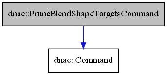 digraph {
    graph [bgcolor="#00000000"]
    node [shape=rectangle style=filled fillcolor="#FFFFFF" font=Helvetica padding=2]
    edge [color="#1414CE"]
    "2" [label="dnac::Command" tooltip="dnac::Command"]
    "1" [label="dnac::PruneBlendShapeTargetsCommand" tooltip="dnac::PruneBlendShapeTargetsCommand" fillcolor="#BFBFBF"]
    "1" -> "2" [dir=forward tooltip="public-inheritance"]
}
