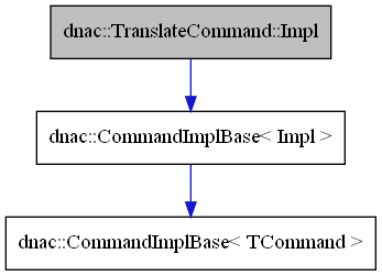 digraph {
    graph [bgcolor="#00000000"]
    node [shape=rectangle style=filled fillcolor="#FFFFFF" font=Helvetica padding=2]
    edge [color="#1414CE"]
    "2" [label="dnac::CommandImplBase< Impl >" tooltip="dnac::CommandImplBase< Impl >"]
    "3" [label="dnac::CommandImplBase< TCommand >" tooltip="dnac::CommandImplBase< TCommand >"]
    "1" [label="dnac::TranslateCommand::Impl" tooltip="dnac::TranslateCommand::Impl" fillcolor="#BFBFBF"]
    "2" -> "3" [dir=forward tooltip="template-instance"]
    "1" -> "2" [dir=forward tooltip="public-inheritance"]
}