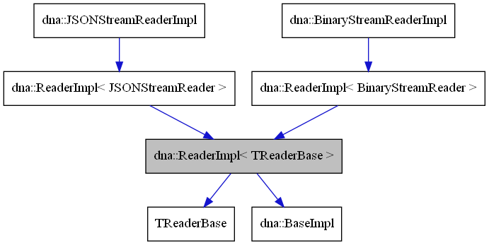 digraph {
    graph [bgcolor="#00000000"]
    node [shape=rectangle style=filled fillcolor="#FFFFFF" font=Helvetica padding=2]
    edge [color="#1414CE"]
    "4" [label="dna::ReaderImpl< BinaryStreamReader >" tooltip="dna::ReaderImpl< BinaryStreamReader >"]
    "6" [label="dna::ReaderImpl< JSONStreamReader >" tooltip="dna::ReaderImpl< JSONStreamReader >"]
    "2" [label="TReaderBase" tooltip="TReaderBase"]
    "3" [label="dna::BaseImpl" tooltip="dna::BaseImpl"]
    "5" [label="dna::BinaryStreamReaderImpl" tooltip="dna::BinaryStreamReaderImpl"]
    "7" [label="dna::JSONStreamReaderImpl" tooltip="dna::JSONStreamReaderImpl"]
    "1" [label="dna::ReaderImpl< TReaderBase >" tooltip="dna::ReaderImpl< TReaderBase >" fillcolor="#BFBFBF"]
    "4" -> "1" [dir=forward tooltip="template-instance"]
    "6" -> "1" [dir=forward tooltip="template-instance"]
    "5" -> "4" [dir=forward tooltip="public-inheritance"]
    "7" -> "6" [dir=forward tooltip="public-inheritance"]
    "1" -> "2" [dir=forward tooltip="public-inheritance"]
    "1" -> "3" [dir=forward tooltip="public-inheritance"]
}