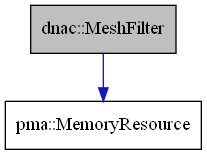 digraph {
    graph [bgcolor="#00000000"]
    node [shape=rectangle style=filled fillcolor="#FFFFFF" font=Helvetica padding=2]
    edge [color="#1414CE"]
    "1" [label="dnac::MeshFilter" tooltip="dnac::MeshFilter" fillcolor="#BFBFBF"]
    "2" [label="pma::MemoryResource" tooltip="pma::MemoryResource"]
    "1" -> "2" [dir=forward tooltip="usage"]
}