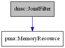 digraph {
    graph [bgcolor="#00000000"]
    node [shape=rectangle style=filled fillcolor="#FFFFFF" font=Helvetica padding=2]
    edge [color="#1414CE"]
    "1" [label="dnac::JointFilter" tooltip="dnac::JointFilter" fillcolor="#BFBFBF"]
    "2" [label="pma::MemoryResource" tooltip="pma::MemoryResource"]
    "1" -> "2" [dir=forward tooltip="usage"]
}