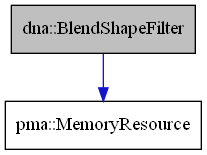 digraph {
    graph [bgcolor="#00000000"]
    node [shape=rectangle style=filled fillcolor="#FFFFFF" font=Helvetica padding=2]
    edge [color="#1414CE"]
    "1" [label="dna::BlendShapeFilter" tooltip="dna::BlendShapeFilter" fillcolor="#BFBFBF"]
    "2" [label="pma::MemoryResource" tooltip="pma::MemoryResource"]
    "1" -> "2" [dir=forward tooltip="usage"]
}