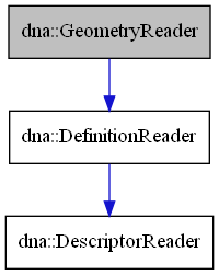 digraph {
    graph [bgcolor="#00000000"]
    node [shape=rectangle style=filled fillcolor="#FFFFFF" font=Helvetica padding=2]
    edge [color="#1414CE"]
    "2" [label="dna::DefinitionReader" tooltip="dna::DefinitionReader"]
    "3" [label="dna::DescriptorReader" tooltip="dna::DescriptorReader"]
    "1" [label="dna::GeometryReader" tooltip="dna::GeometryReader" fillcolor="#BFBFBF"]
    "2" -> "3" [dir=forward tooltip="public-inheritance"]
    "1" -> "2" [dir=forward tooltip="public-inheritance"]
}