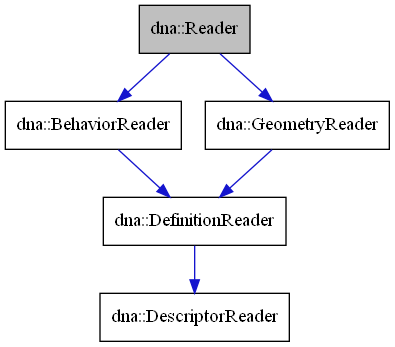 digraph {
    graph [bgcolor="#00000000"]
    node [shape=rectangle style=filled fillcolor="#FFFFFF" font=Helvetica padding=2]
    edge [color="#1414CE"]
    "2" [label="dna::BehaviorReader" tooltip="dna::BehaviorReader"]
    "3" [label="dna::DefinitionReader" tooltip="dna::DefinitionReader"]
    "4" [label="dna::DescriptorReader" tooltip="dna::DescriptorReader"]
    "5" [label="dna::GeometryReader" tooltip="dna::GeometryReader"]
    "1" [label="dna::Reader" tooltip="dna::Reader" fillcolor="#BFBFBF"]
    "2" -> "3" [dir=forward tooltip="public-inheritance"]
    "3" -> "4" [dir=forward tooltip="public-inheritance"]
    "5" -> "3" [dir=forward tooltip="public-inheritance"]
    "1" -> "2" [dir=forward tooltip="public-inheritance"]
    "1" -> "5" [dir=forward tooltip="public-inheritance"]
}