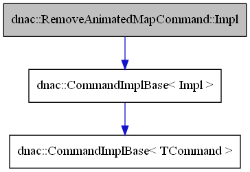 digraph {
    graph [bgcolor="#00000000"]
    node [shape=rectangle style=filled fillcolor="#FFFFFF" font=Helvetica padding=2]
    edge [color="#1414CE"]
    "2" [label="dnac::CommandImplBase< Impl >" tooltip="dnac::CommandImplBase< Impl >"]
    "3" [label="dnac::CommandImplBase< TCommand >" tooltip="dnac::CommandImplBase< TCommand >"]
    "1" [label="dnac::RemoveAnimatedMapCommand::Impl" tooltip="dnac::RemoveAnimatedMapCommand::Impl" fillcolor="#BFBFBF"]
    "2" -> "3" [dir=forward tooltip="template-instance"]
    "1" -> "2" [dir=forward tooltip="public-inheritance"]
}