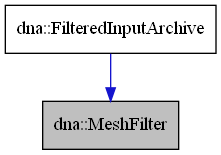 digraph {
    graph [bgcolor="#00000000"]
    node [shape=rectangle style=filled fillcolor="#FFFFFF" font=Helvetica padding=2]
    edge [color="#1414CE"]
    "2" [label="dna::FilteredInputArchive" tooltip="dna::FilteredInputArchive"]
    "1" [label="dna::MeshFilter" tooltip="dna::MeshFilter" fillcolor="#BFBFBF"]
    "2" -> "1" [dir=forward tooltip="public-inheritance"]
}