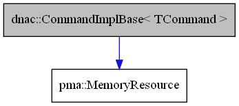 digraph {
    graph [bgcolor="#00000000"]
    node [shape=rectangle style=filled fillcolor="#FFFFFF" font=Helvetica padding=2]
    edge [color="#1414CE"]
    "1" [label="dnac::CommandImplBase< TCommand >" tooltip="dnac::CommandImplBase< TCommand >" fillcolor="#BFBFBF"]
    "2" [label="pma::MemoryResource" tooltip="pma::MemoryResource"]
    "1" -> "2" [dir=forward tooltip="usage"]
}