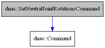 digraph {
    graph [bgcolor="#00000000"]
    node [shape=rectangle style=filled fillcolor="#FFFFFF" font=Helvetica padding=2]
    edge [color="#1414CE"]
    "2" [label="dnac::Command" tooltip="dnac::Command"]
    "1" [label="dnac::SetNeutralJointRotationsCommand" tooltip="dnac::SetNeutralJointRotationsCommand" fillcolor="#BFBFBF"]
    "1" -> "2" [dir=forward tooltip="public-inheritance"]
}