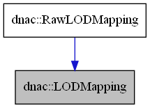 digraph {
    graph [bgcolor="#00000000"]
    node [shape=rectangle style=filled fillcolor="#FFFFFF" font=Helvetica padding=2]
    edge [color="#1414CE"]
    "1" [label="dnac::LODMapping" tooltip="dnac::LODMapping" fillcolor="#BFBFBF"]
    "2" [label="dnac::RawLODMapping" tooltip="dnac::RawLODMapping"]
    "2" -> "1" [dir=forward tooltip="public-inheritance"]
}