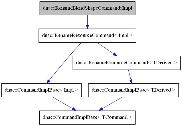digraph {
    graph [bgcolor="#00000000"]
    node [shape=rectangle style=filled fillcolor="#FFFFFF" font=Helvetica padding=2]
    edge [color="#1414CE"]
    "3" [label="dnac::CommandImplBase< Impl >" tooltip="dnac::CommandImplBase< Impl >"]
    "6" [label="dnac::CommandImplBase< TDerived >" tooltip="dnac::CommandImplBase< TDerived >"]
    "2" [label="dnac::RenameResourceCommand< Impl >" tooltip="dnac::RenameResourceCommand< Impl >"]
    "4" [label="dnac::CommandImplBase< TCommand >" tooltip="dnac::CommandImplBase< TCommand >"]
    "1" [label="dnac::RenameBlendShapeCommand::Impl" tooltip="dnac::RenameBlendShapeCommand::Impl" fillcolor="#BFBFBF"]
    "5" [label="dnac::RenameResourceCommand< TDerived >" tooltip="dnac::RenameResourceCommand< TDerived >"]
    "3" -> "4" [dir=forward tooltip="template-instance"]
    "6" -> "4" [dir=forward tooltip="template-instance"]
    "2" -> "3" [dir=forward tooltip="public-inheritance"]
    "2" -> "5" [dir=forward tooltip="template-instance"]
    "1" -> "2" [dir=forward tooltip="public-inheritance"]
    "5" -> "6" [dir=forward tooltip="public-inheritance"]
}