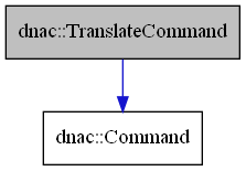 digraph {
    graph [bgcolor="#00000000"]
    node [shape=rectangle style=filled fillcolor="#FFFFFF" font=Helvetica padding=2]
    edge [color="#1414CE"]
    "2" [label="dnac::Command" tooltip="dnac::Command"]
    "1" [label="dnac::TranslateCommand" tooltip="dnac::TranslateCommand" fillcolor="#BFBFBF"]
    "1" -> "2" [dir=forward tooltip="public-inheritance"]
}