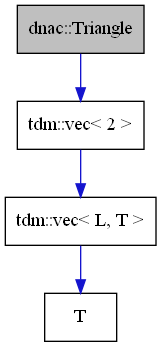 digraph {
    graph [bgcolor="#00000000"]
    node [shape=rectangle style=filled fillcolor="#FFFFFF" font=Helvetica padding=2]
    edge [color="#1414CE"]
    "4" [label="T" tooltip="T"]
    "1" [label="dnac::Triangle" tooltip="dnac::Triangle" fillcolor="#BFBFBF"]
    "3" [label="tdm::vec< L, T >" tooltip="tdm::vec< L, T >"]
    "2" [label="tdm::vec< 2 >" tooltip="tdm::vec< 2 >"]
    "1" -> "2" [dir=forward tooltip="usage"]
    "3" -> "4" [dir=forward tooltip="usage"]
    "2" -> "3" [dir=forward tooltip="template-instance"]
}