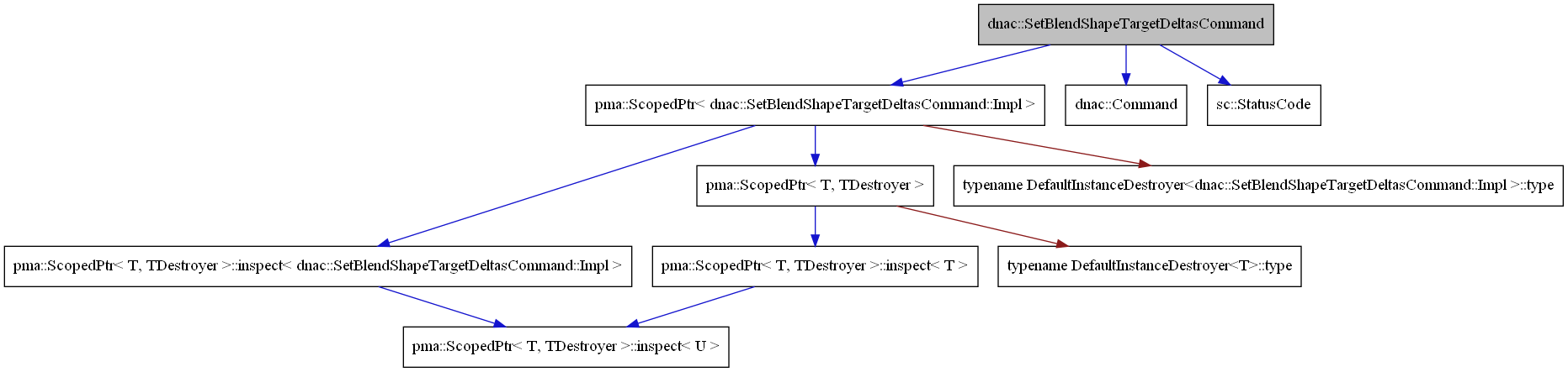 digraph {
    graph [bgcolor="#00000000"]
    node [shape=rectangle style=filled fillcolor="#FFFFFF" font=Helvetica padding=2]
    edge [color="#1414CE"]
    "4" [label="pma::ScopedPtr< dnac::SetBlendShapeTargetDeltasCommand::Impl >" tooltip="pma::ScopedPtr< dnac::SetBlendShapeTargetDeltasCommand::Impl >"]
    "2" [label="dnac::Command" tooltip="dnac::Command"]
    "1" [label="dnac::SetBlendShapeTargetDeltasCommand" tooltip="dnac::SetBlendShapeTargetDeltasCommand" fillcolor="#BFBFBF"]
    "10" [label="pma::ScopedPtr< T, TDestroyer >::inspect< T >" tooltip="pma::ScopedPtr< T, TDestroyer >::inspect< T >"]
    "6" [label="pma::ScopedPtr< T, TDestroyer >::inspect< dnac::SetBlendShapeTargetDeltasCommand::Impl >" tooltip="pma::ScopedPtr< T, TDestroyer >::inspect< dnac::SetBlendShapeTargetDeltasCommand::Impl >"]
    "8" [label="pma::ScopedPtr< T, TDestroyer >" tooltip="pma::ScopedPtr< T, TDestroyer >"]
    "7" [label="pma::ScopedPtr< T, TDestroyer >::inspect< U >" tooltip="pma::ScopedPtr< T, TDestroyer >::inspect< U >"]
    "3" [label="sc::StatusCode" tooltip="sc::StatusCode"]
    "9" [label="typename DefaultInstanceDestroyer<T>::type" tooltip="typename DefaultInstanceDestroyer<T>::type"]
    "5" [label="typename DefaultInstanceDestroyer<dnac::SetBlendShapeTargetDeltasCommand::Impl >::type" tooltip="typename DefaultInstanceDestroyer<dnac::SetBlendShapeTargetDeltasCommand::Impl >::type"]
    "4" -> "5" [dir=forward tooltip="private-inheritance" color="#8B1A1A"]
    "4" -> "6" [dir=forward tooltip="usage"]
    "4" -> "8" [dir=forward tooltip="template-instance"]
    "1" -> "2" [dir=forward tooltip="public-inheritance"]
    "1" -> "3" [dir=forward tooltip="usage"]
    "1" -> "4" [dir=forward tooltip="usage"]
    "10" -> "7" [dir=forward tooltip="template-instance"]
    "6" -> "7" [dir=forward tooltip="template-instance"]
    "8" -> "9" [dir=forward tooltip="private-inheritance" color="#8B1A1A"]
    "8" -> "10" [dir=forward tooltip="usage"]
}