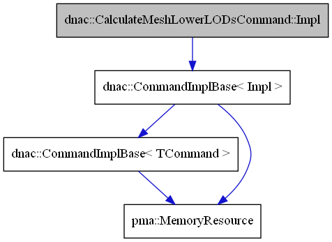 digraph {
    graph [bgcolor="#00000000"]
    node [shape=rectangle style=filled fillcolor="#FFFFFF" font=Helvetica padding=2]
    edge [color="#1414CE"]
    "2" [label="dnac::CommandImplBase< Impl >" tooltip="dnac::CommandImplBase< Impl >"]
    "1" [label="dnac::CalculateMeshLowerLODsCommand::Impl" tooltip="dnac::CalculateMeshLowerLODsCommand::Impl" fillcolor="#BFBFBF"]
    "4" [label="dnac::CommandImplBase< TCommand >" tooltip="dnac::CommandImplBase< TCommand >"]
    "3" [label="pma::MemoryResource" tooltip="pma::MemoryResource"]
    "2" -> "3" [dir=forward tooltip="usage"]
    "2" -> "4" [dir=forward tooltip="template-instance"]
    "1" -> "2" [dir=forward tooltip="public-inheritance"]
    "4" -> "3" [dir=forward tooltip="usage"]
}