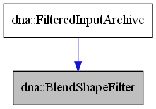 digraph {
    graph [bgcolor="#00000000"]
    node [shape=rectangle style=filled fillcolor="#FFFFFF" font=Helvetica padding=2]
    edge [color="#1414CE"]
    "1" [label="dna::BlendShapeFilter" tooltip="dna::BlendShapeFilter" fillcolor="#BFBFBF"]
    "2" [label="dna::FilteredInputArchive" tooltip="dna::FilteredInputArchive"]
    "2" -> "1" [dir=forward tooltip="public-inheritance"]
}