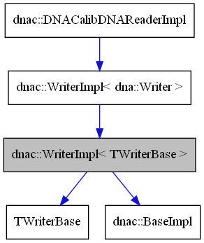 digraph {
    graph [bgcolor="#00000000"]
    node [shape=rectangle style=filled fillcolor="#FFFFFF" font=Helvetica padding=2]
    edge [color="#1414CE"]
    "2" [label="TWriterBase" tooltip="TWriterBase"]
    "4" [label="dnac::WriterImpl< dna::Writer >" tooltip="dnac::WriterImpl< dna::Writer >"]
    "3" [label="dnac::BaseImpl" tooltip="dnac::BaseImpl"]
    "5" [label="dnac::DNACalibDNAReaderImpl" tooltip="dnac::DNACalibDNAReaderImpl"]
    "1" [label="dnac::WriterImpl< TWriterBase >" tooltip="dnac::WriterImpl< TWriterBase >" fillcolor="#BFBFBF"]
    "4" -> "1" [dir=forward tooltip="template-instance"]
    "5" -> "4" [dir=forward tooltip="public-inheritance"]
    "1" -> "2" [dir=forward tooltip="public-inheritance"]
    "1" -> "3" [dir=forward tooltip="public-inheritance"]
}
