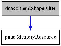 digraph {
    graph [bgcolor="#00000000"]
    node [shape=rectangle style=filled fillcolor="#FFFFFF" font=Helvetica padding=2]
    edge [color="#1414CE"]
    "1" [label="dnac::BlendShapeFilter" tooltip="dnac::BlendShapeFilter" fillcolor="#BFBFBF"]
    "2" [label="pma::MemoryResource" tooltip="pma::MemoryResource"]
    "1" -> "2" [dir=forward tooltip="usage"]
}