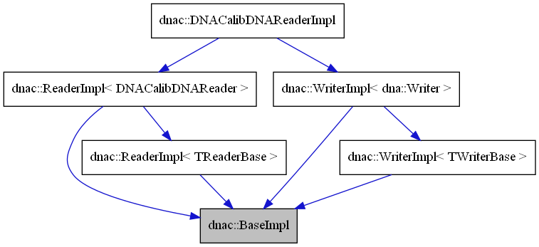 digraph {
    graph [bgcolor="#00000000"]
    node [shape=rectangle style=filled fillcolor="#FFFFFF" font=Helvetica padding=2]
    edge [color="#1414CE"]
    "2" [label="dnac::ReaderImpl< DNACalibDNAReader >" tooltip="dnac::ReaderImpl< DNACalibDNAReader >"]
    "4" [label="dnac::WriterImpl< dna::Writer >" tooltip="dnac::WriterImpl< dna::Writer >"]
    "1" [label="dnac::BaseImpl" tooltip="dnac::BaseImpl" fillcolor="#BFBFBF"]
    "3" [label="dnac::DNACalibDNAReaderImpl" tooltip="dnac::DNACalibDNAReaderImpl"]
    "5" [label="dnac::ReaderImpl< TReaderBase >" tooltip="dnac::ReaderImpl< TReaderBase >"]
    "6" [label="dnac::WriterImpl< TWriterBase >" tooltip="dnac::WriterImpl< TWriterBase >"]
    "2" -> "1" [dir=forward tooltip="public-inheritance"]
    "2" -> "5" [dir=forward tooltip="template-instance"]
    "4" -> "1" [dir=forward tooltip="public-inheritance"]
    "4" -> "6" [dir=forward tooltip="template-instance"]
    "3" -> "2" [dir=forward tooltip="public-inheritance"]
    "3" -> "4" [dir=forward tooltip="public-inheritance"]
    "5" -> "1" [dir=forward tooltip="public-inheritance"]
    "6" -> "1" [dir=forward tooltip="public-inheritance"]
}