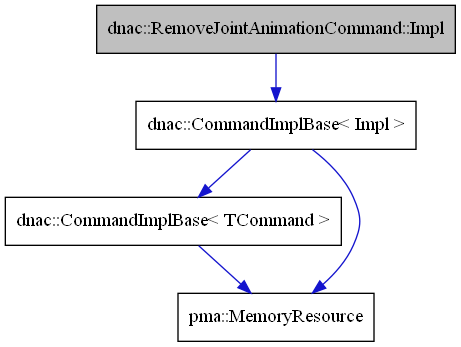 digraph {
    graph [bgcolor="#00000000"]
    node [shape=rectangle style=filled fillcolor="#FFFFFF" font=Helvetica padding=2]
    edge [color="#1414CE"]
    "2" [label="dnac::CommandImplBase< Impl >" tooltip="dnac::CommandImplBase< Impl >"]
    "4" [label="dnac::CommandImplBase< TCommand >" tooltip="dnac::CommandImplBase< TCommand >"]
    "1" [label="dnac::RemoveJointAnimationCommand::Impl" tooltip="dnac::RemoveJointAnimationCommand::Impl" fillcolor="#BFBFBF"]
    "3" [label="pma::MemoryResource" tooltip="pma::MemoryResource"]
    "2" -> "3" [dir=forward tooltip="usage"]
    "2" -> "4" [dir=forward tooltip="template-instance"]
    "4" -> "3" [dir=forward tooltip="usage"]
    "1" -> "2" [dir=forward tooltip="public-inheritance"]
}
