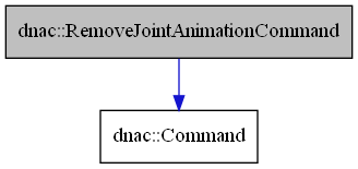 digraph {
    graph [bgcolor="#00000000"]
    node [shape=rectangle style=filled fillcolor="#FFFFFF" font=Helvetica padding=2]
    edge [color="#1414CE"]
    "2" [label="dnac::Command" tooltip="dnac::Command"]
    "1" [label="dnac::RemoveJointAnimationCommand" tooltip="dnac::RemoveJointAnimationCommand" fillcolor="#BFBFBF"]
    "1" -> "2" [dir=forward tooltip="public-inheritance"]
}