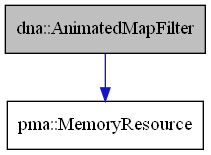digraph {
    graph [bgcolor="#00000000"]
    node [shape=rectangle style=filled fillcolor="#FFFFFF" font=Helvetica padding=2]
    edge [color="#1414CE"]
    "1" [label="dna::AnimatedMapFilter" tooltip="dna::AnimatedMapFilter" fillcolor="#BFBFBF"]
    "2" [label="pma::MemoryResource" tooltip="pma::MemoryResource"]
    "1" -> "2" [dir=forward tooltip="usage"]
}